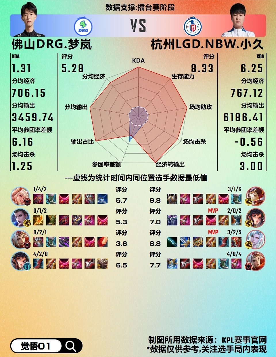 包含《KPL春季赛数据总结：谁才是真正的野王？》的词条